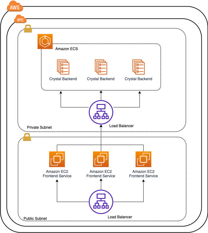 Detailed Architecture